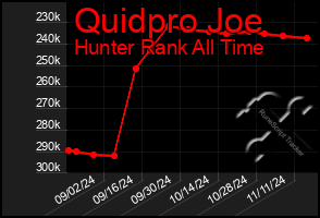 Total Graph of Quidpro Joe