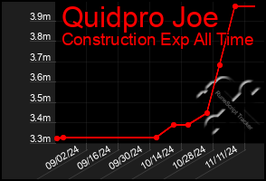 Total Graph of Quidpro Joe