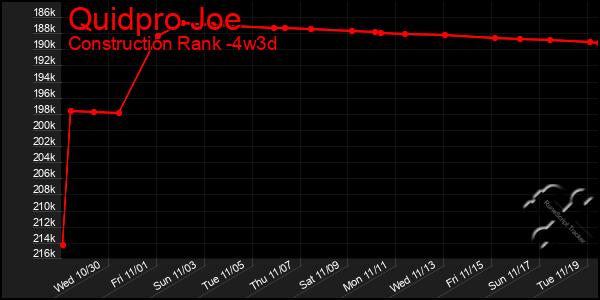 Last 31 Days Graph of Quidpro Joe