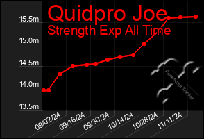 Total Graph of Quidpro Joe