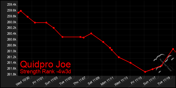 Last 31 Days Graph of Quidpro Joe