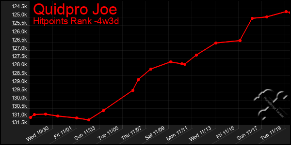 Last 31 Days Graph of Quidpro Joe