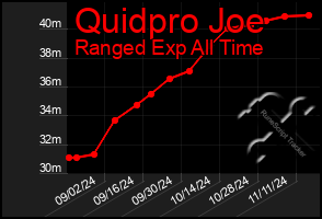 Total Graph of Quidpro Joe