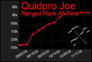 Total Graph of Quidpro Joe