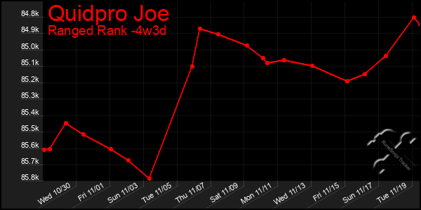 Last 31 Days Graph of Quidpro Joe