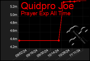 Total Graph of Quidpro Joe