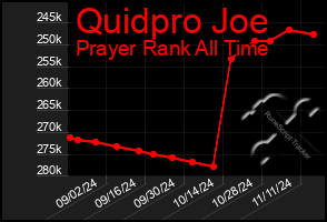 Total Graph of Quidpro Joe