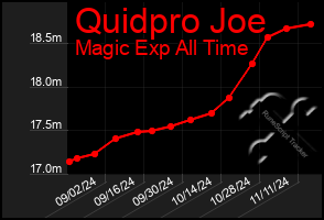 Total Graph of Quidpro Joe