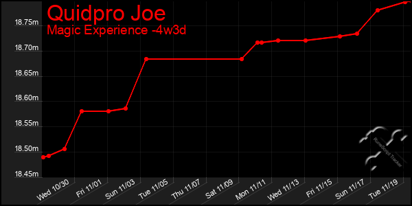 Last 31 Days Graph of Quidpro Joe