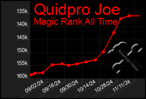 Total Graph of Quidpro Joe