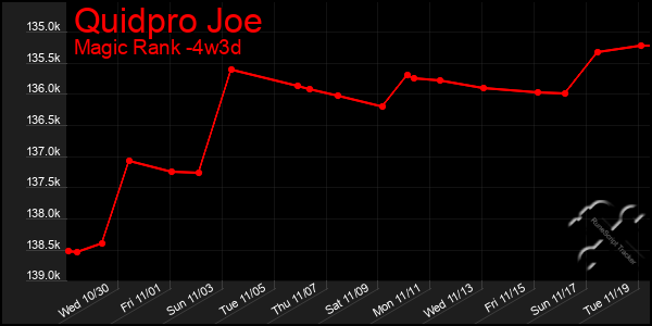 Last 31 Days Graph of Quidpro Joe