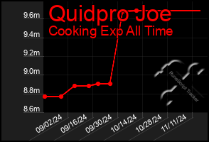 Total Graph of Quidpro Joe