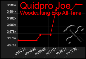 Total Graph of Quidpro Joe