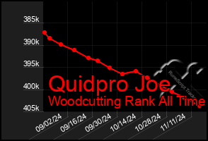 Total Graph of Quidpro Joe