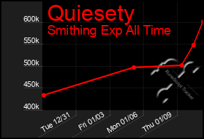 Total Graph of Quiesety