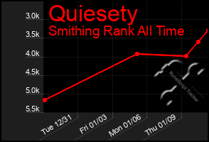 Total Graph of Quiesety