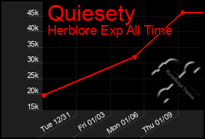 Total Graph of Quiesety