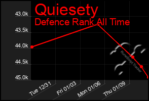 Total Graph of Quiesety