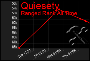 Total Graph of Quiesety