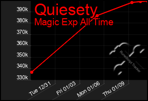 Total Graph of Quiesety