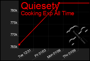 Total Graph of Quiesety
