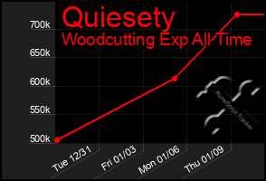 Total Graph of Quiesety