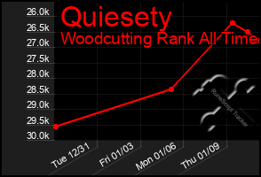 Total Graph of Quiesety