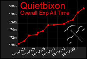 Total Graph of Quietbixon