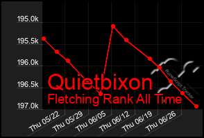 Total Graph of Quietbixon