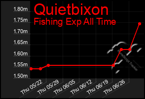 Total Graph of Quietbixon