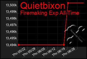 Total Graph of Quietbixon