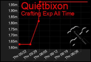 Total Graph of Quietbixon