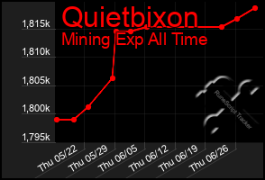 Total Graph of Quietbixon