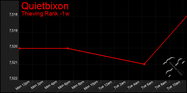 Last 7 Days Graph of Quietbixon