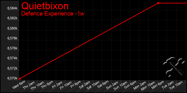Last 7 Days Graph of Quietbixon