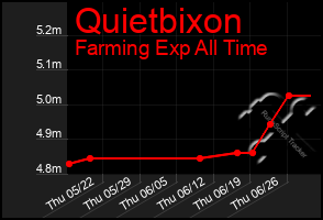 Total Graph of Quietbixon