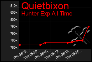 Total Graph of Quietbixon