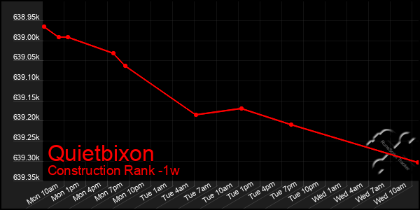 Last 7 Days Graph of Quietbixon
