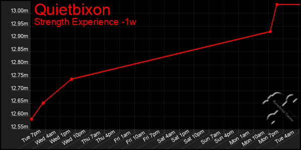 Last 7 Days Graph of Quietbixon