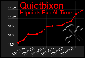 Total Graph of Quietbixon