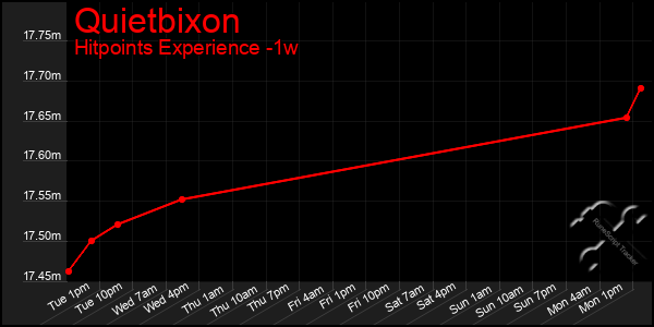 Last 7 Days Graph of Quietbixon