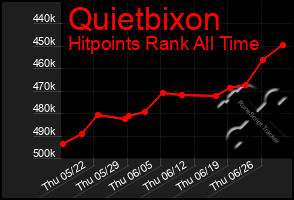 Total Graph of Quietbixon