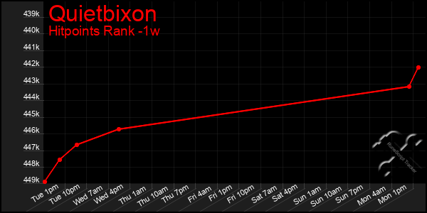 Last 7 Days Graph of Quietbixon