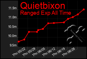 Total Graph of Quietbixon