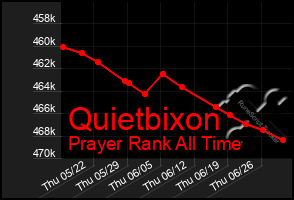Total Graph of Quietbixon