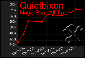 Total Graph of Quietbixon