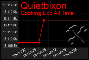 Total Graph of Quietbixon