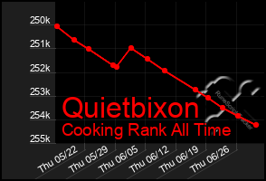 Total Graph of Quietbixon