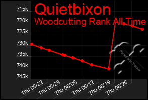 Total Graph of Quietbixon