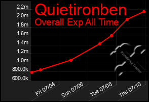 Total Graph of Quietironben